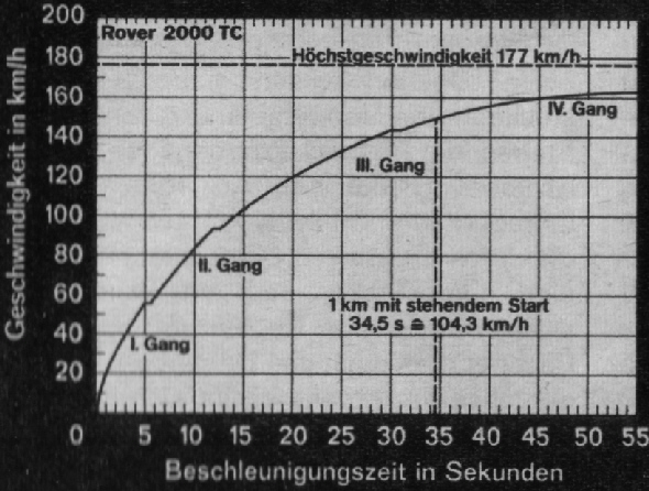 P6 2000 TC Beschleunigung