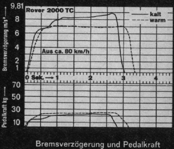 P6 2000 TC Bremsdiagramme