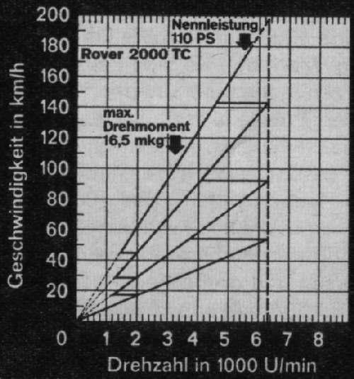 P6 2000 TC Drehzahlen